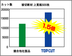 テスト結果：競合他社製品との比較